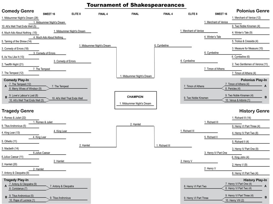 Tournament Brackets Chart